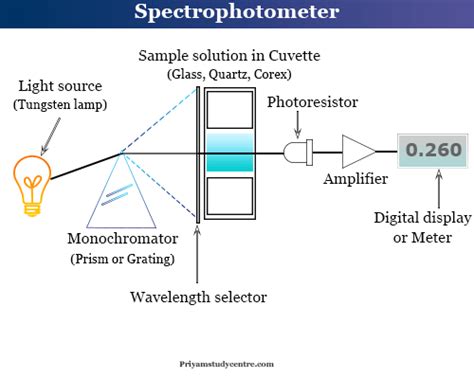 what is spectrophotometrically